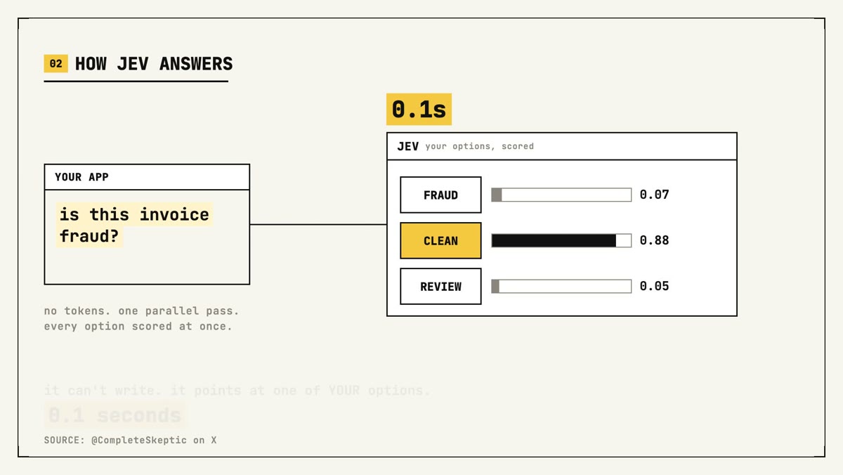 Jev scoring an invoice: clean 0.88, fraud 0.07, review 0.05, answered in 0.1 seconds